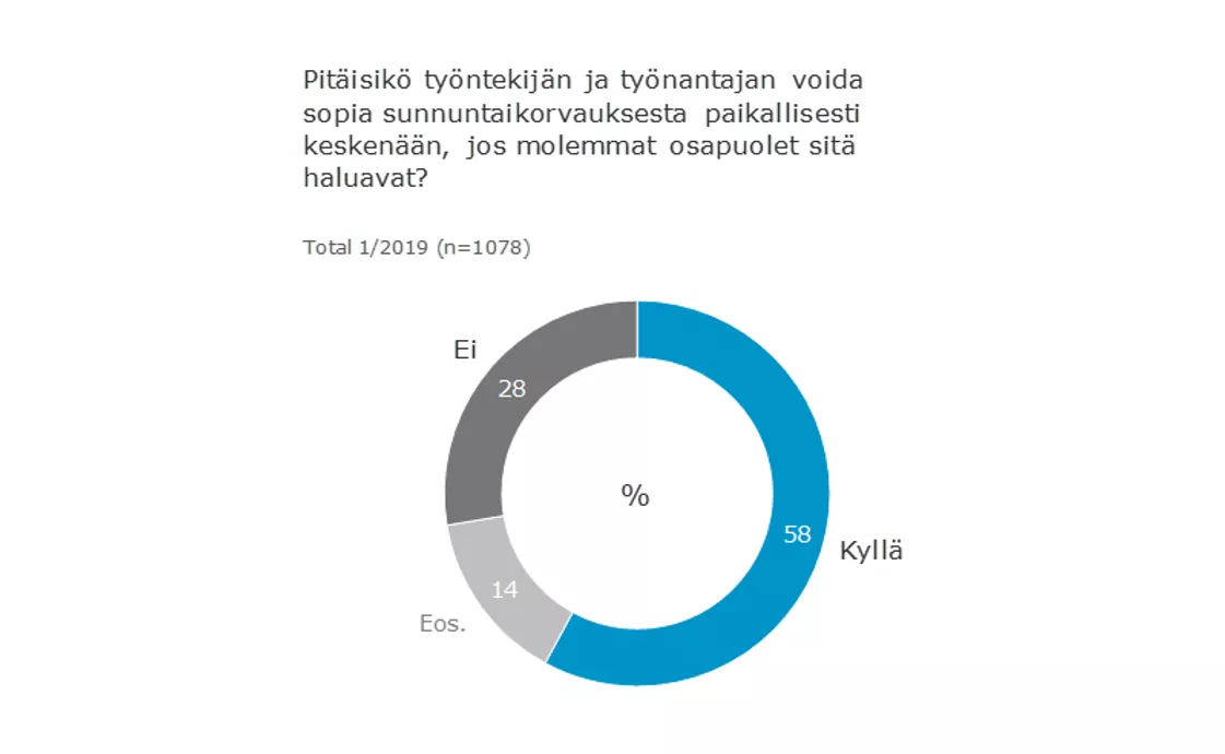 Sunnuntailisästä olisi halukas sopimaan jopa 58 prosenttia suomalaisista –  Suomen Yrittäjät: ”Se olisi yksi keino parantaa työllisyyttä” 