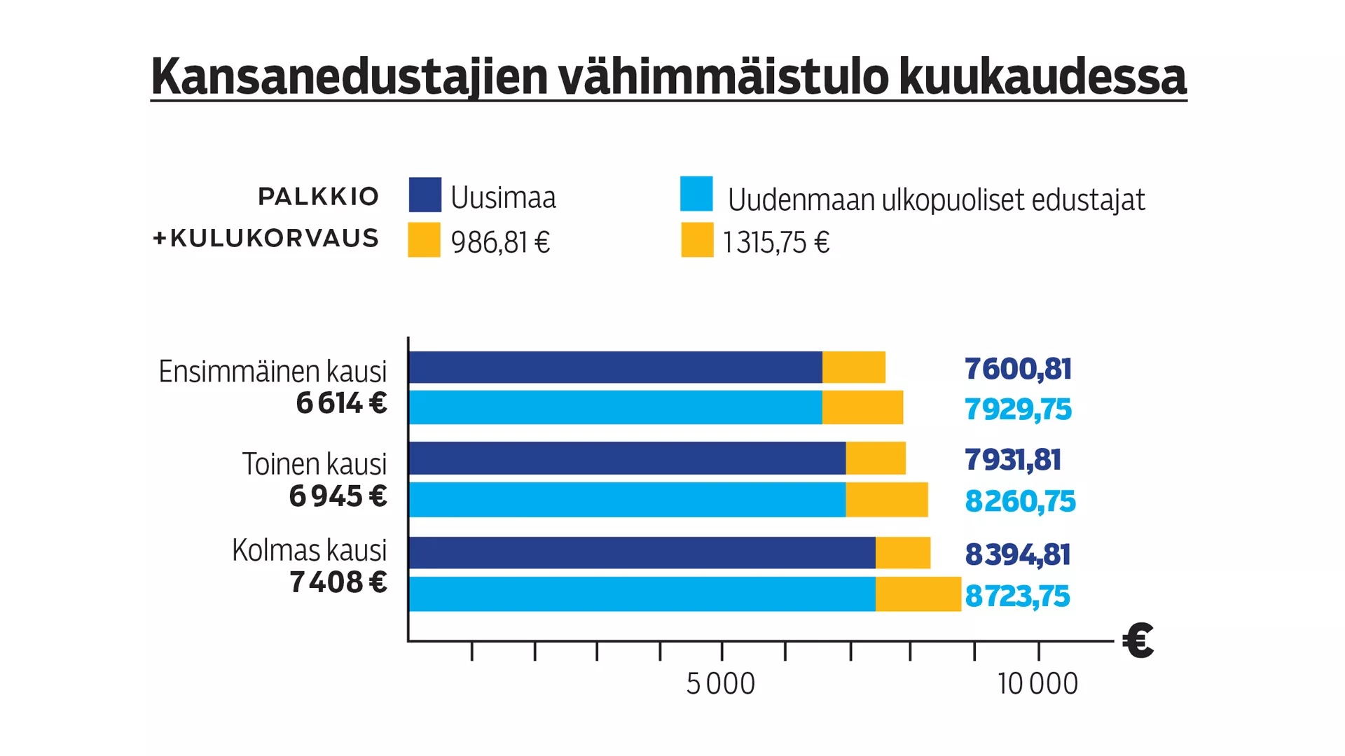Kansanedustajien palkat ja etuudet – Kuukausitulo alkaa 7 600 eurosta