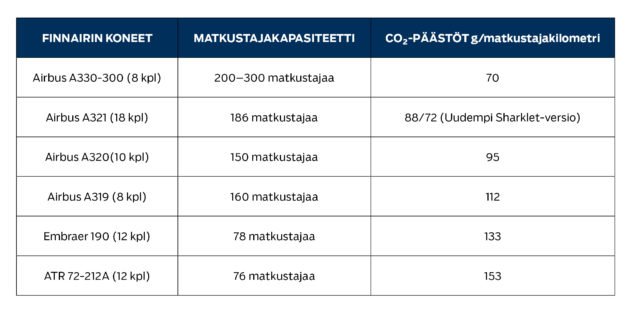 Lentokoneiden päästöt ovat merkittäviä, näin paljon Finnairin koneet saastuttavat.