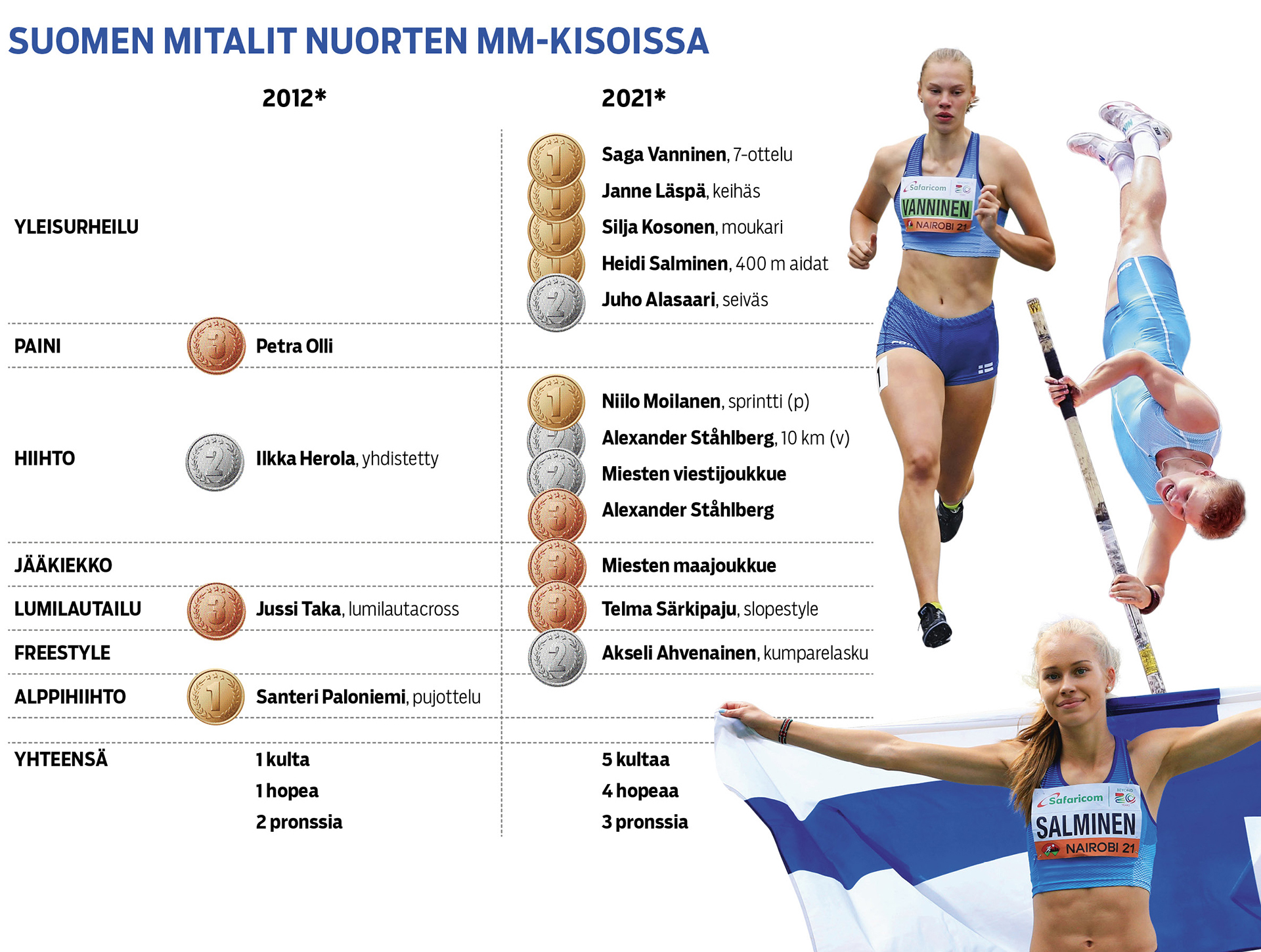Suomen mitalit nuorten mm-kisoissa